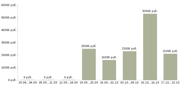 Вакансии менеджер отдела продажам в Иркутске - Медиана зарплат менеджер отдела продажам в Иркутске за 2 месяца