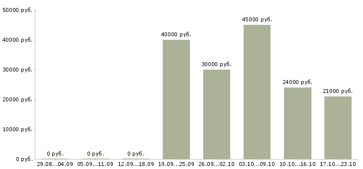 Вакансии менеджер офиса продаж в Рязани - Медиана зарплат менеджер офиса продаж в Рязани за 2 месяца