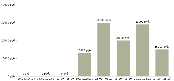Вакансии менеджер по заключению договоров в Уфе - Медиана зарплат менеджер по заключению договоров в Уфе за 2 месяца