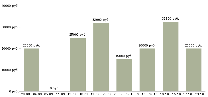 Вакансии менеджер по заключению договоров в Челябинске - Медиана зарплат менеджер по заключению договоров в Челябинске за 2 месяца