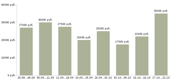 Вакансии менеджер по обучению в Калининграде - Медиана зарплат менеджер по обучению в Калининграде за 2 месяца