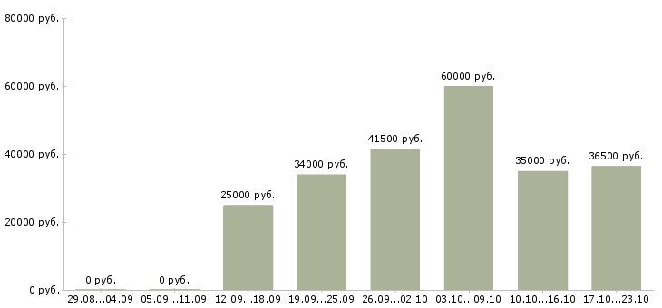 Вакансии менеджер по открытию в Ставрополе - Медиана зарплат менеджер по открытию в Ставрополе за 2 месяца