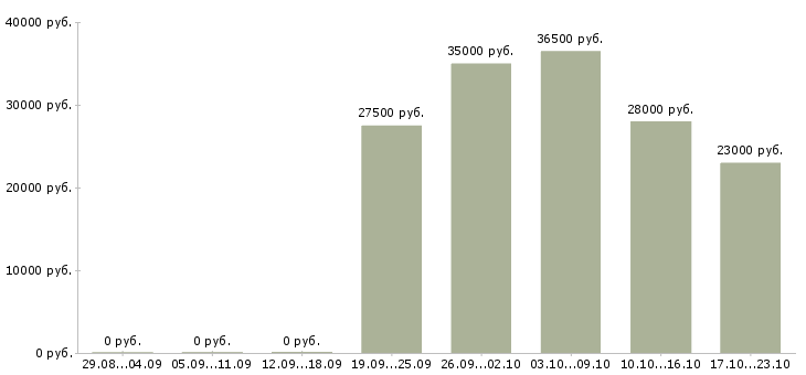 Вакансии менеджер по открытию в Ярославле - Медиана зарплат менеджер по открытию в Ярославле за 2 месяца