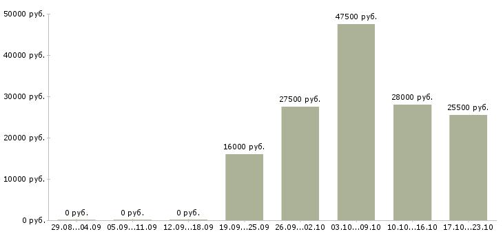 Вакансии менеджер по продажам оператор в Екатеринбурге - Медиана зарплат менеджер по продажам оператор в Екатеринбурге за 2 месяца