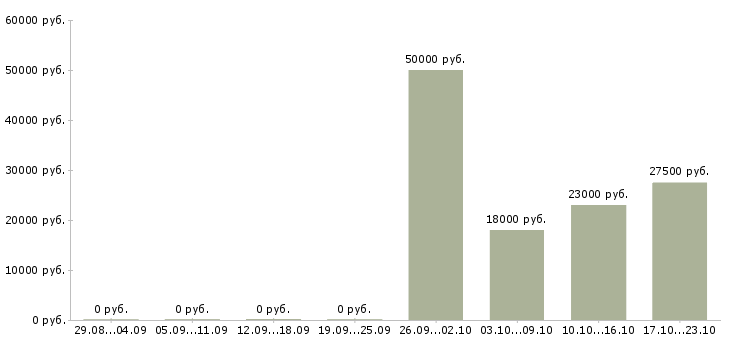 Вакансии менеджер по продажам продавец Мордовия - Медиана зарплат менеджер по продажам продавец Мордовия за 2 месяца