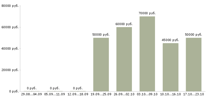 Вакансии менеджер по продажам региональный Санкт-петербург - Медиана зарплат менеджер по продажам региональный Санкт-петербург за 2 месяца