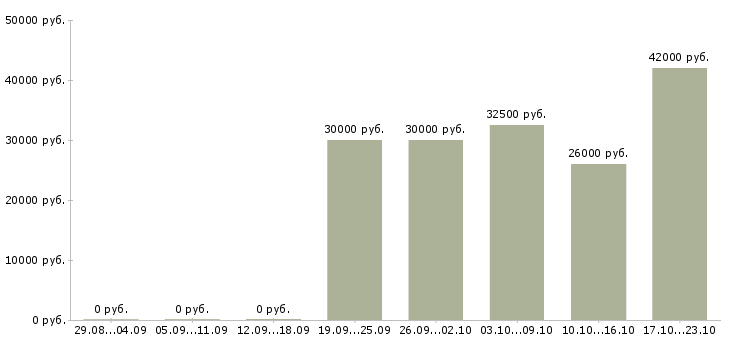 Вакансии менеджер по продажам решений в Краснодаре - Медиана зарплат менеджер по продажам решений в Краснодаре за 2 месяца