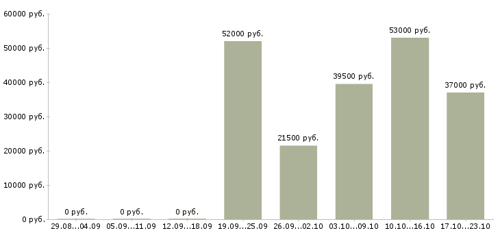 Вакансии менеджер по продажами в Балашихе - Медиана зарплат менеджер по продажами в Балашихе за 2 месяца