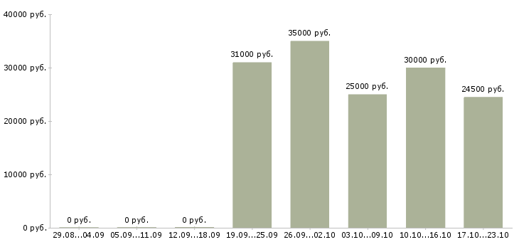 Вакансии менеджер по развитию клиентов в Красноярске - Медиана зарплат менеджер по развитию клиентов в Красноярске за 2 месяца