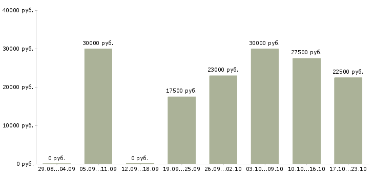 Вакансии менеджер по развитию продаж в Перми - Медиана зарплат менеджер по развитию продаж в Перми за 2 месяца