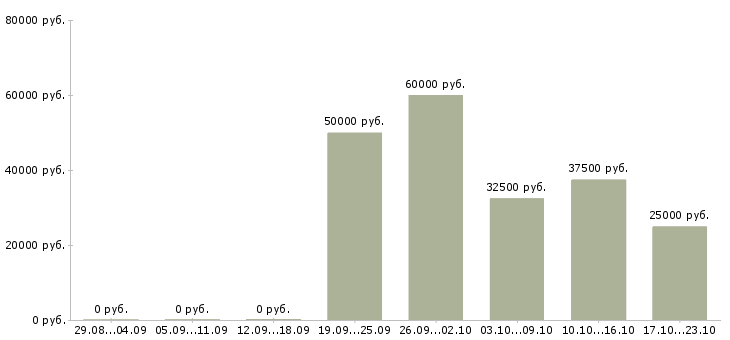 Вакансии менеджер по региональным продажам Санкт-петербург - Медиана зарплат менеджер по региональным продажам Санкт-петербург за 2 месяца