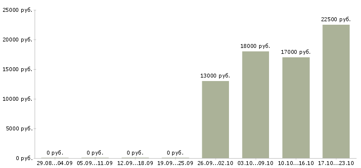 Вакансии менеджер продавец Хакасия - Медиана зарплат менеджер продавец Хакасия за 2 месяца