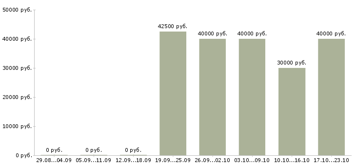 Вакансии менеджер салона красоты в Москве - Медиана зарплат менеджер салона красоты в Москве за 2 месяца