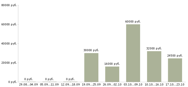 Вакансии менеджер специалист по продажам в Кирове - Медиана зарплат менеджер специалист по продажам в Кирове за 2 месяца