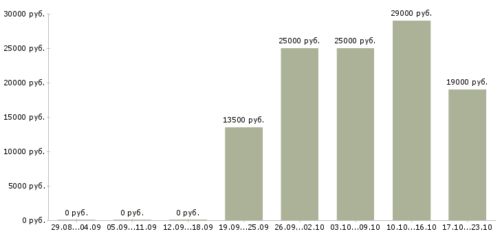Вакансии менеджера по продажам Марий эл - Медиана зарплат менеджера по продажам Марий эл за 2 месяца