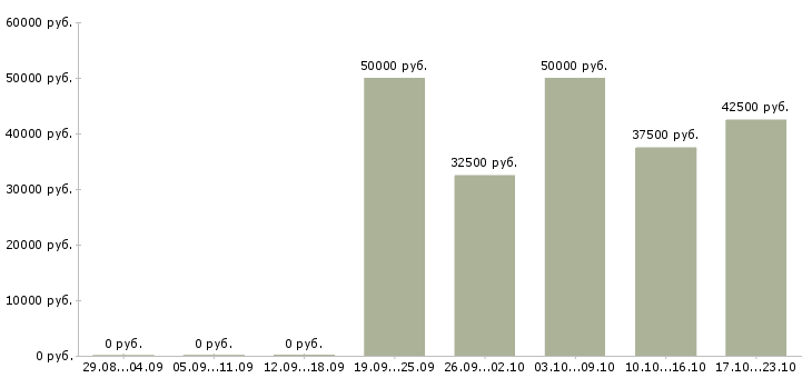 Вакансии менеджеры по привлечению персонала в Москве - Медиана зарплат менеджеры по привлечению персонала в Москве за 2 месяца