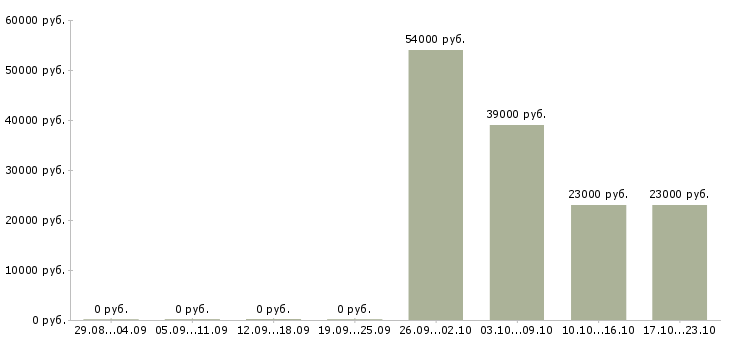 Вакансии мерчендайзер Бурятия - Медиана зарплат мерчендайзер Бурятия за 2 месяца