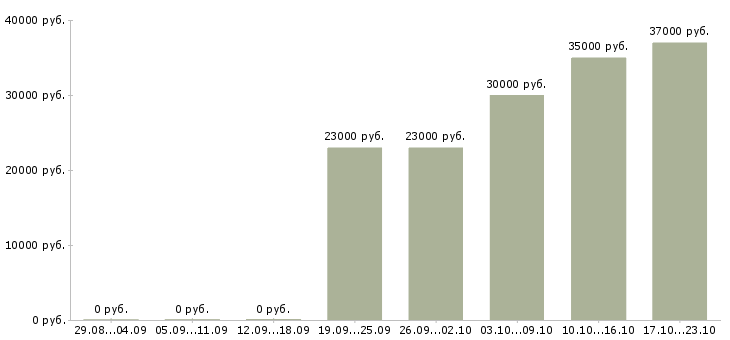 Вакансии метро в Екатеринбурге - Медиана зарплат метро в Екатеринбурге за 2 месяца