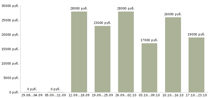 Вакансии начальник в Новороссийске - Медиана зарплат начальник в Новороссийске за 2 месяца