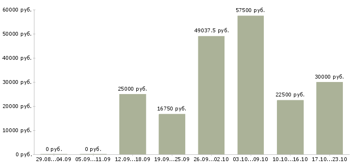 Вакансии обучение и трудоустройство в Липецке - Медиана зарплат обучение и трудоустройство в Липецке за 2 месяца