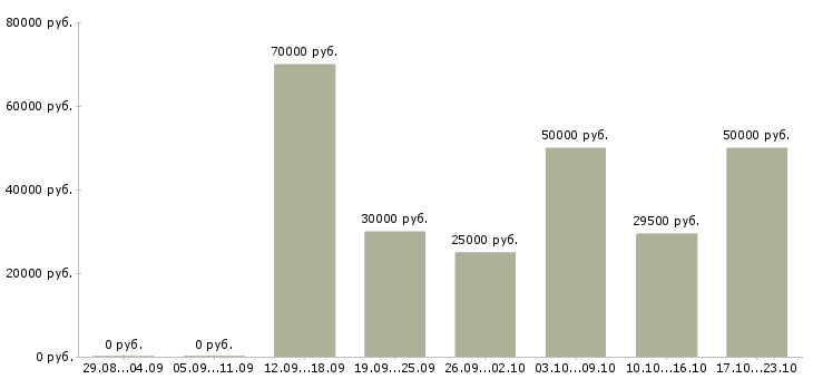 Вакансии объект менеджер в Краснодаре - Медиана зарплат объект менеджер в Краснодаре за 2 месяца