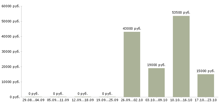 Вакансии оператор в бухгалтерию в Кирове - Медиана зарплат оператор в бухгалтерию в Кирове за 2 месяца
