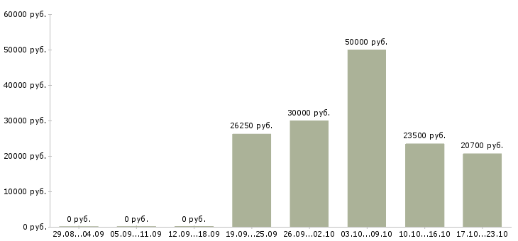 Вакансии оператор заказов Санкт-петербург - Медиана зарплат оператор заказов Санкт-петербург за 2 месяца