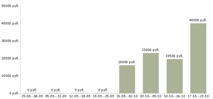 Вакансии оператор продавец консультант в Иркутске - Медиана зарплат оператор продавец консультант в Иркутске за 2 месяца