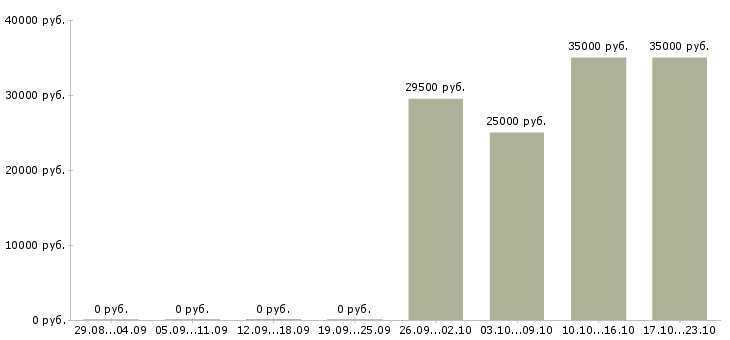 Вакансии оператор продаж в Перми - Медиана зарплат оператор продаж в Перми за 2 месяца