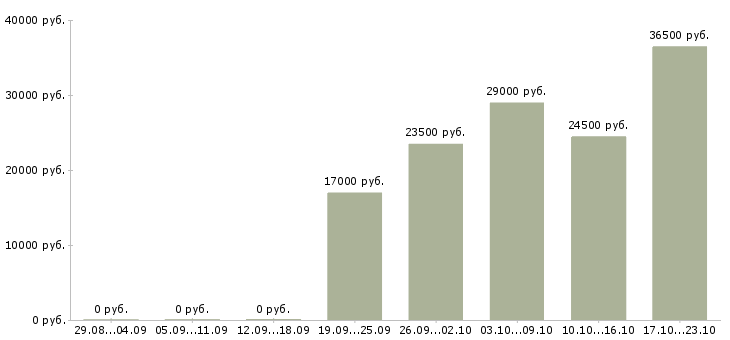 Вакансии открыта вакансия менеджера в Казани - Медиана зарплат открыта вакансия менеджера в Казани за 2 месяца