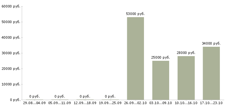 Вакансии офис менеджер в отдел продаж в Краснодаре - Медиана зарплат офис менеджер в отдел продаж в Краснодаре за 2 месяца