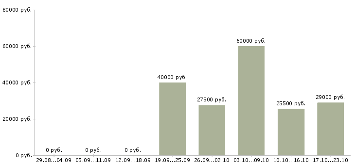 Вакансии офис менеджер отдела в Воронеже - Медиана зарплат офис менеджер отдела в Воронеже за 2 месяца