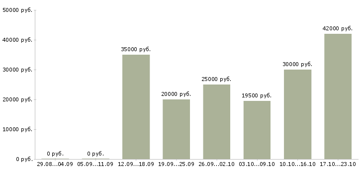 Вакансии официальная работа в Орле - Медиана зарплат официальная работа в Орле за 2 месяца