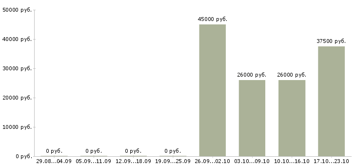 Вакансии охранник в день Нижний новгород - Медиана зарплат охранник в день Нижний новгород за 2 месяца