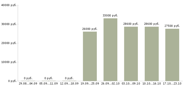 Вакансии охранники без лицензии на вахту в Москве - Медиана зарплат охранники без лицензии на вахту в Москве за 2 месяца