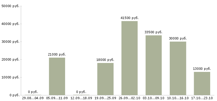 Вакансии охранники в Уфе - Медиана зарплат охранники в Уфе за 2 месяца