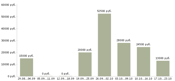 Вакансии подсобный рабочий в Королеве - Медиана зарплат подсобный рабочий в Королеве за 2 месяца