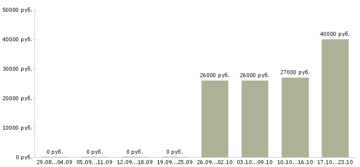 Вакансии помощник бухгалтера в отдел в Кирове - Медиана зарплат помощник бухгалтера в отдел в Кирове за 2 месяца