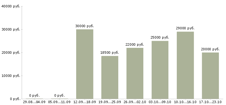 Вакансии помощник в Рязани - Медиана зарплат помощник в Рязани за 2 месяца