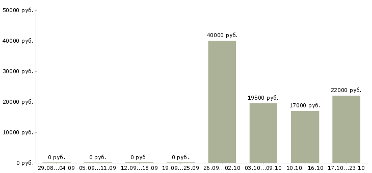 Вакансии помощник менеджера по персоналу Хакасия - Медиана зарплат помощник менеджера по персоналу Хакасия за 2 месяца