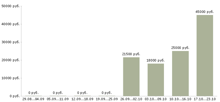Вакансии помощник оператора пк Санкт-петербург - Медиана зарплат помощник оператора пк Санкт-петербург за 2 месяца