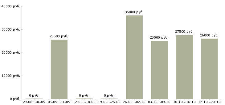 Вакансии помощник по бухгалтерии в Уфе - Медиана зарплат помощник по бухгалтерии в Уфе за 2 месяца