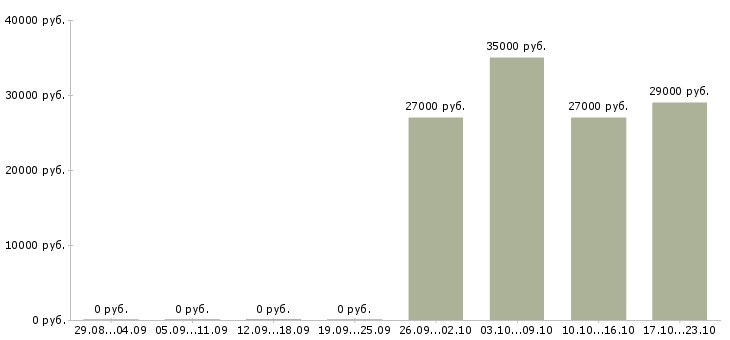 Вакансии помощник руководителю в офис в Кирове - Медиана зарплат помощник руководителю в офис в Кирове за 2 месяца