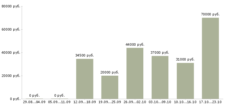 Вакансии помощница в Хабаровске - Медиана зарплат помощница в Хабаровске за 2 месяца