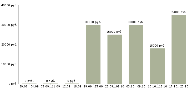 Вакансии предлагаем работу в интернете в Кирове - Медиана зарплат предлагаем работу в интернете в Кирове за 2 месяца