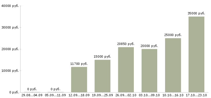 Вакансии предлагается на дому в Кирове - Медиана зарплат предлагается на дому в Кирове за 2 месяца