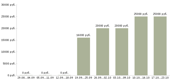 Вакансии предлагаю работу по интернету в Челябинске - Медиана зарплат предлагаю работу по интернету в Челябинске за 2 месяца