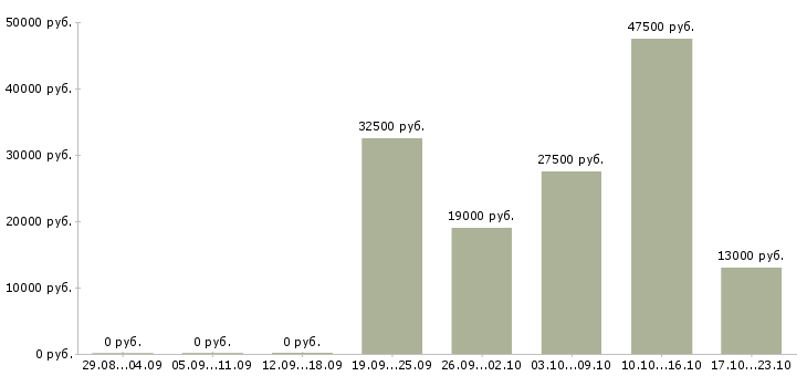 Вакансии представитель в Новокузнецке - Медиана зарплат представитель в Новокузнецке за 2 месяца