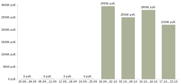 Вакансии представитель офиса продаж в Кирове - Медиана зарплат представитель офиса продаж в Кирове за 2 месяца