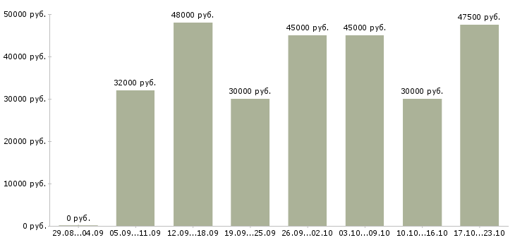 Вакансии приглашаем к сотрудничеству Санкт-петербург - Медиана зарплат приглашаем к сотрудничеству Санкт-петербург за 2 месяца